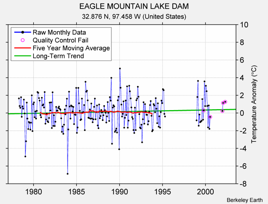 EAGLE MOUNTAIN LAKE DAM Raw Mean Temperature