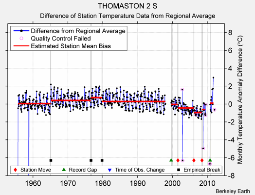 THOMASTON 2 S difference from regional expectation