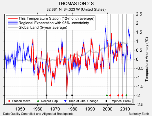 THOMASTON 2 S comparison to regional expectation