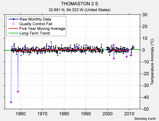 THOMASTON 2 S Raw Mean Temperature