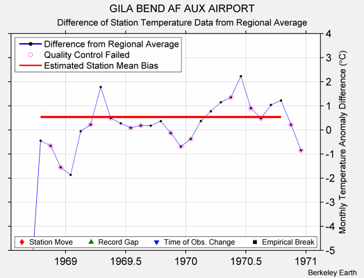 GILA BEND AF AUX AIRPORT difference from regional expectation