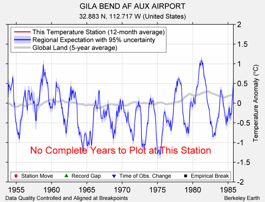 GILA BEND AF AUX AIRPORT comparison to regional expectation