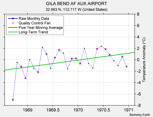 GILA BEND AF AUX AIRPORT Raw Mean Temperature