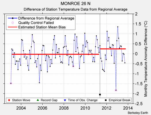 MONROE 26 N difference from regional expectation