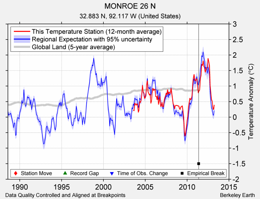 MONROE 26 N comparison to regional expectation