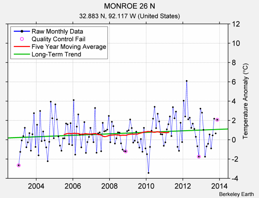 MONROE 26 N Raw Mean Temperature