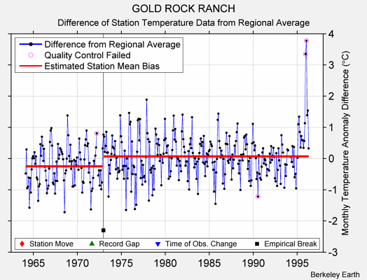 GOLD ROCK RANCH difference from regional expectation