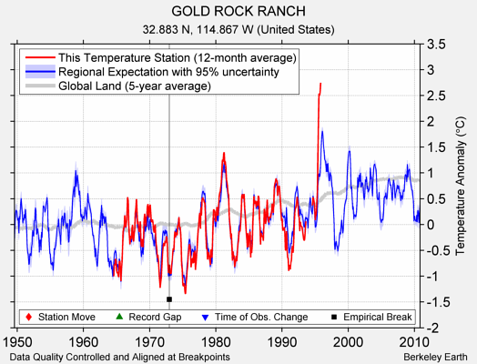 GOLD ROCK RANCH comparison to regional expectation