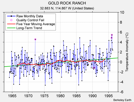 GOLD ROCK RANCH Raw Mean Temperature