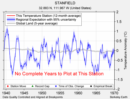 STANFIELD comparison to regional expectation