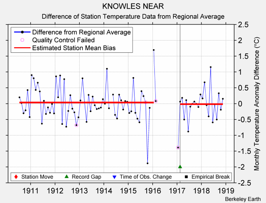 KNOWLES NEAR difference from regional expectation