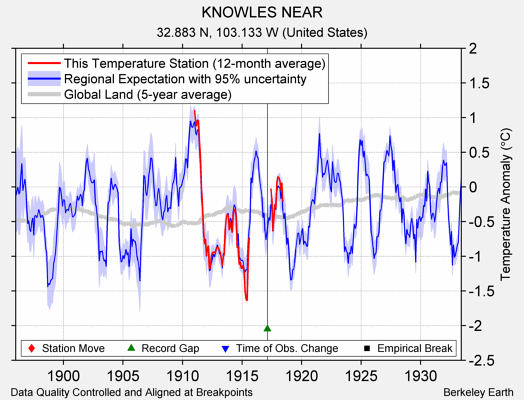 KNOWLES NEAR comparison to regional expectation