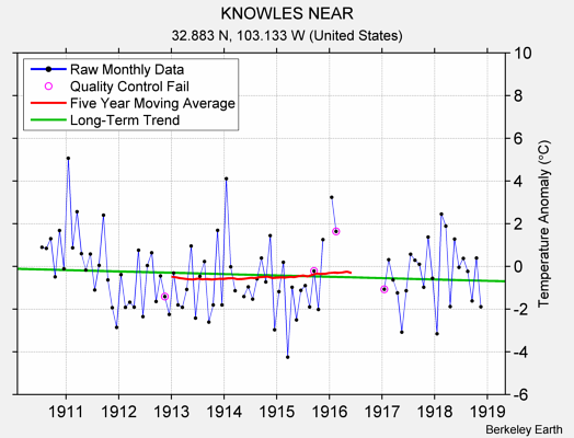 KNOWLES NEAR Raw Mean Temperature