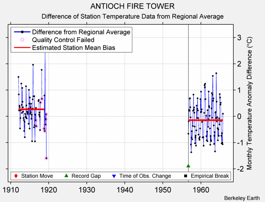 ANTIOCH FIRE TOWER difference from regional expectation