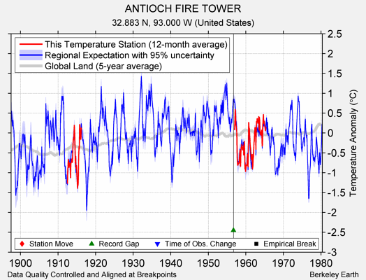 ANTIOCH FIRE TOWER comparison to regional expectation