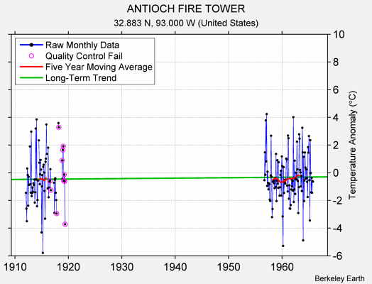 ANTIOCH FIRE TOWER Raw Mean Temperature