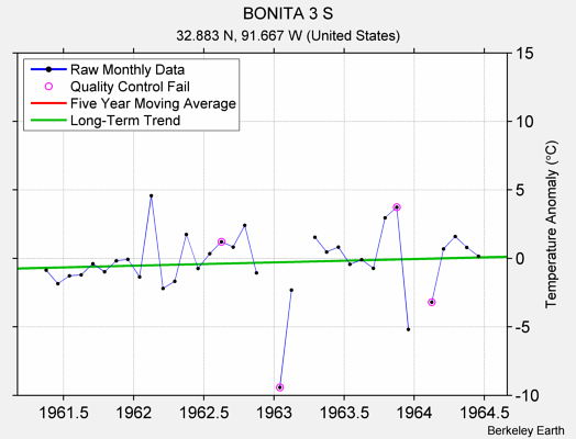 BONITA 3 S Raw Mean Temperature