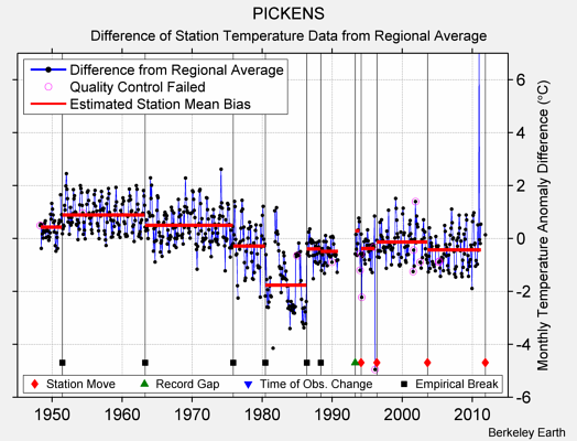 PICKENS difference from regional expectation