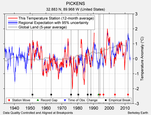 PICKENS comparison to regional expectation