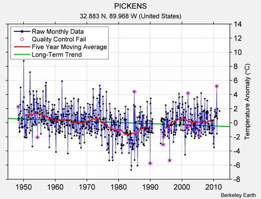 PICKENS Raw Mean Temperature