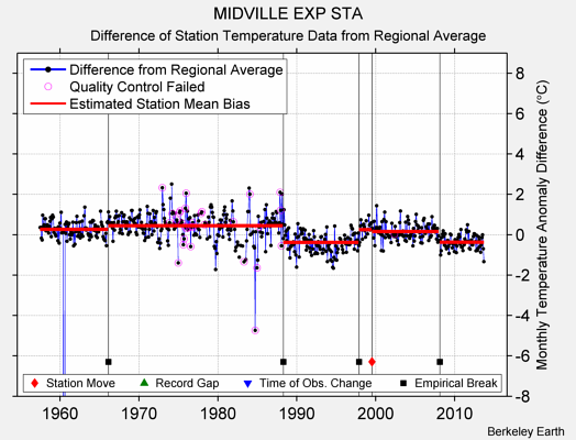 MIDVILLE EXP STA difference from regional expectation