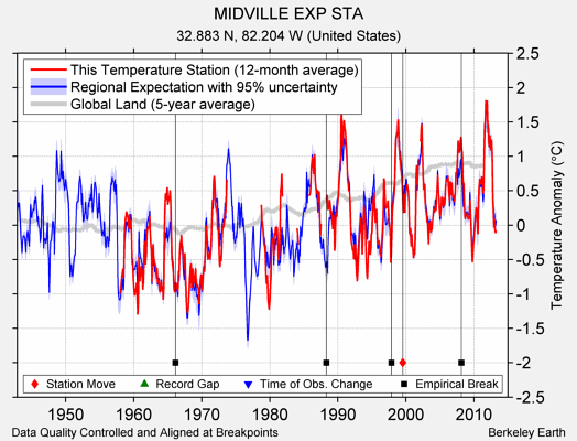 MIDVILLE EXP STA comparison to regional expectation