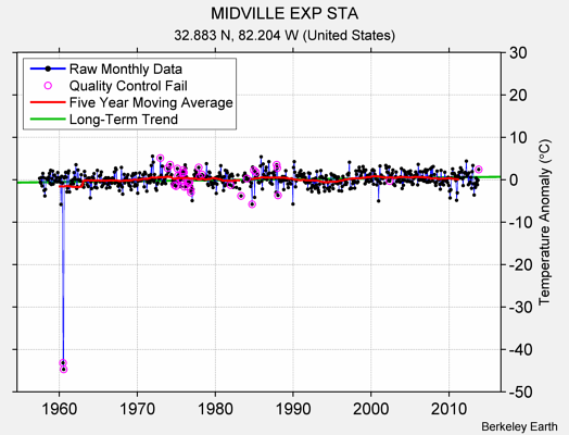 MIDVILLE EXP STA Raw Mean Temperature