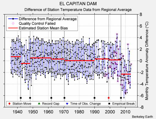 EL CAPITAN DAM difference from regional expectation