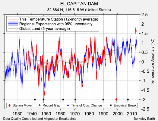 EL CAPITAN DAM comparison to regional expectation