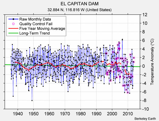 EL CAPITAN DAM Raw Mean Temperature