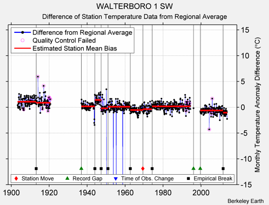 WALTERBORO 1 SW difference from regional expectation