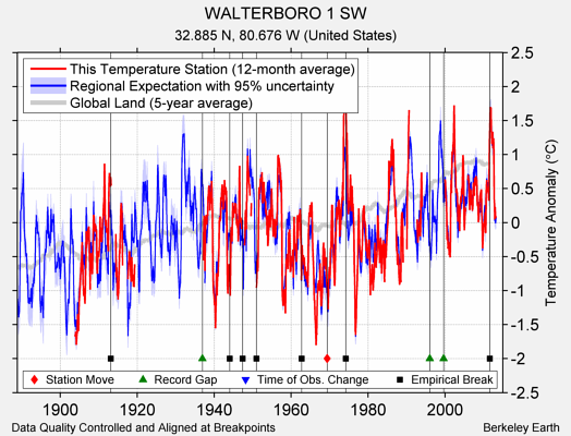 WALTERBORO 1 SW comparison to regional expectation