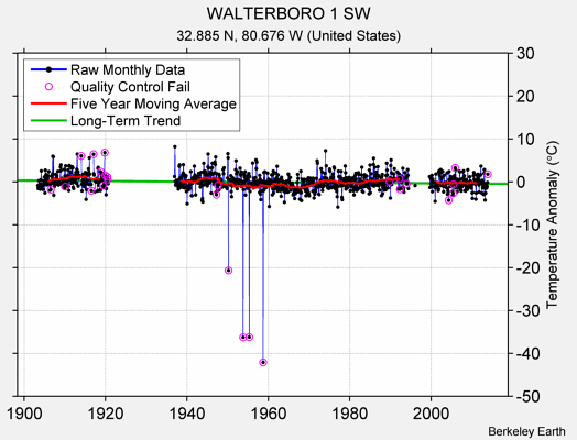 WALTERBORO 1 SW Raw Mean Temperature