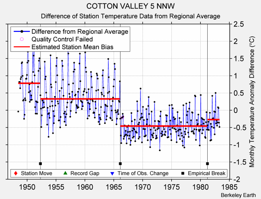 COTTON VALLEY 5 NNW difference from regional expectation