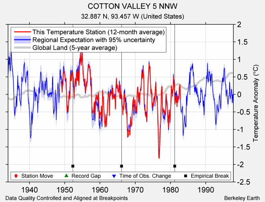 COTTON VALLEY 5 NNW comparison to regional expectation