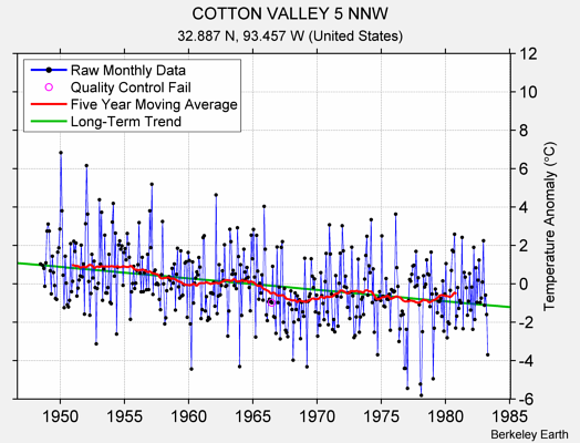 COTTON VALLEY 5 NNW Raw Mean Temperature