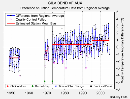 GILA BEND AF AUX difference from regional expectation