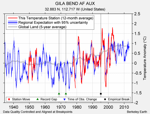 GILA BEND AF AUX comparison to regional expectation