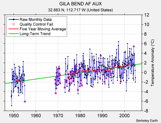 GILA BEND AF AUX Raw Mean Temperature