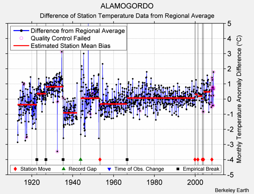 ALAMOGORDO difference from regional expectation
