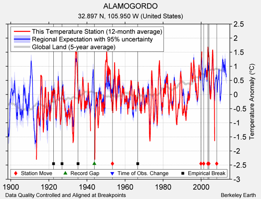 ALAMOGORDO comparison to regional expectation