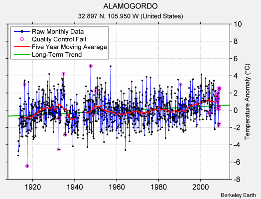 ALAMOGORDO Raw Mean Temperature