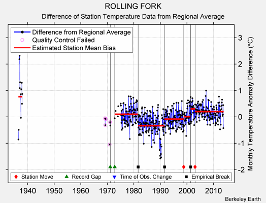 ROLLING FORK difference from regional expectation