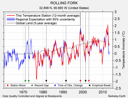 ROLLING FORK comparison to regional expectation