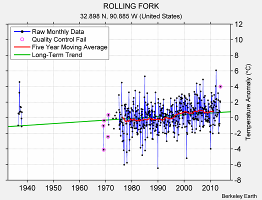 ROLLING FORK Raw Mean Temperature