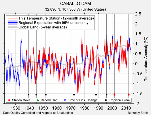 CABALLO DAM comparison to regional expectation