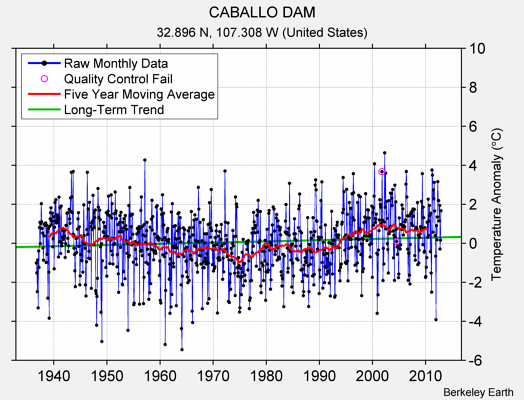 CABALLO DAM Raw Mean Temperature