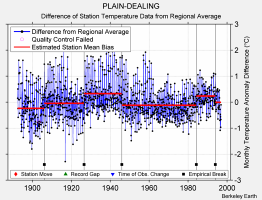 PLAIN-DEALING difference from regional expectation