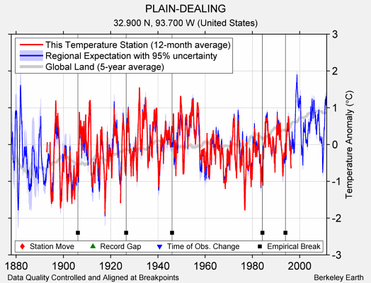 PLAIN-DEALING comparison to regional expectation