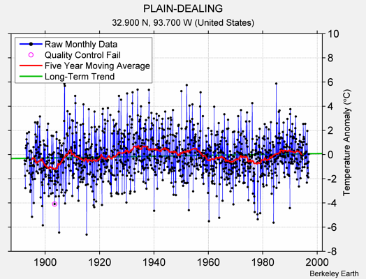 PLAIN-DEALING Raw Mean Temperature